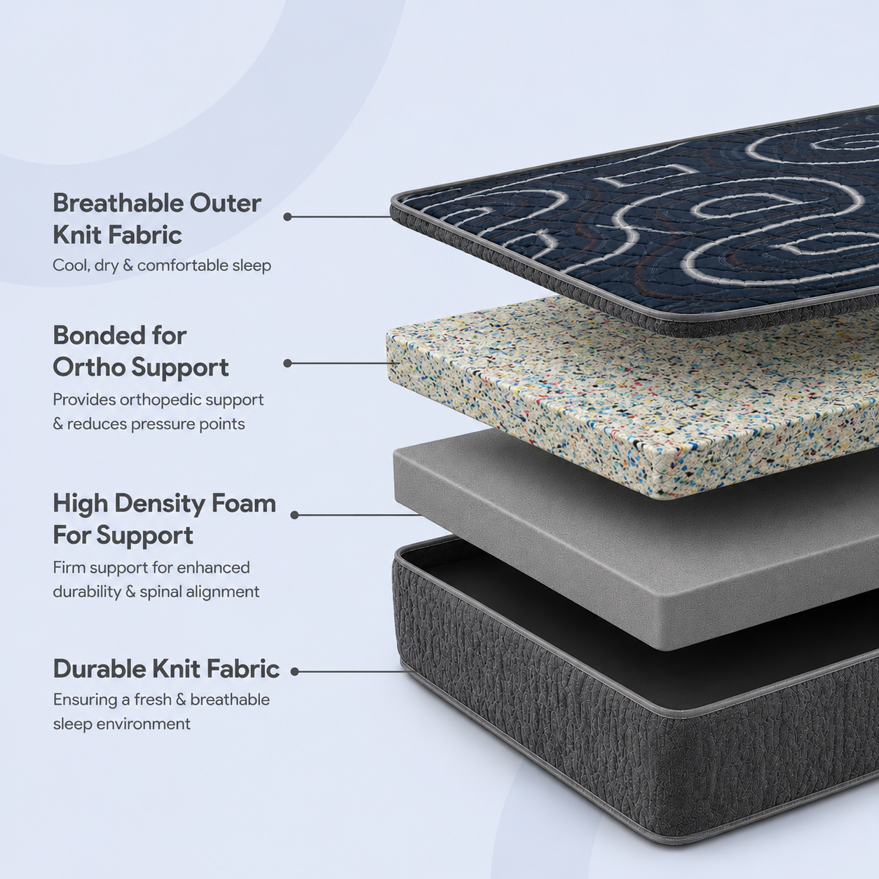 PosturePerfect Mattress layers